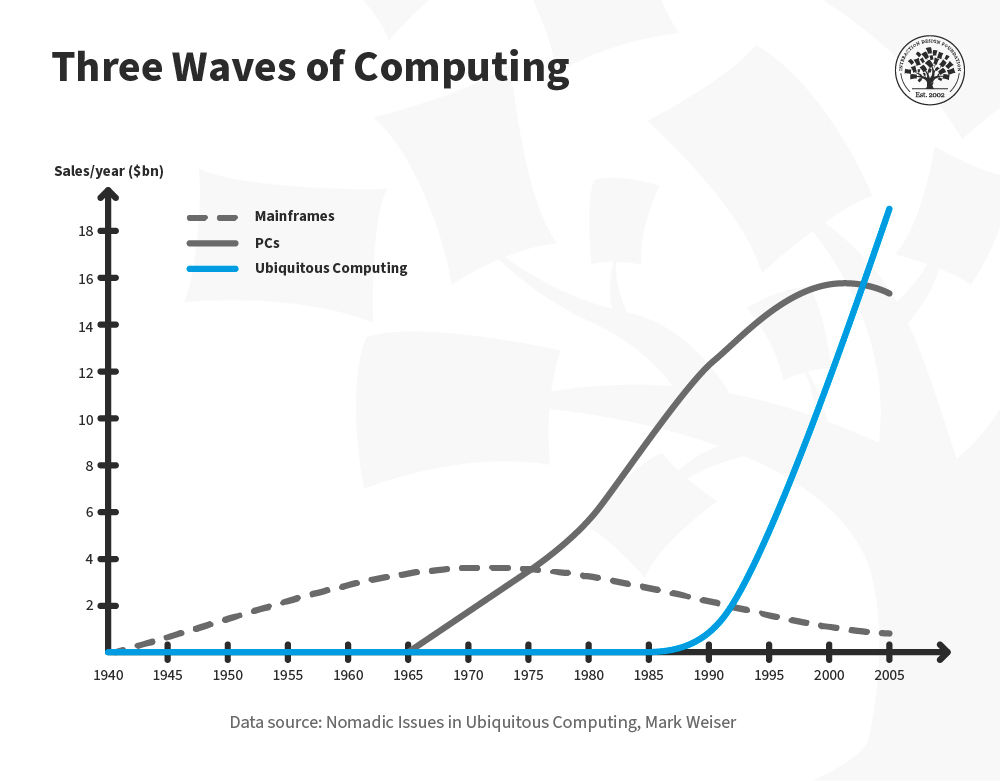 A line chart titled 3 Waves of Computing, showing on the Y axis sales in billions of $ per year and on the X axis years from 1940 to 2005 with 3 categories, mainframes which rose and fell in sales from 1940s to 2005, PCs which rose from 1965 and peaked around 2000, and ubiquitous computing, which has been rising since the second half of the 1980s.